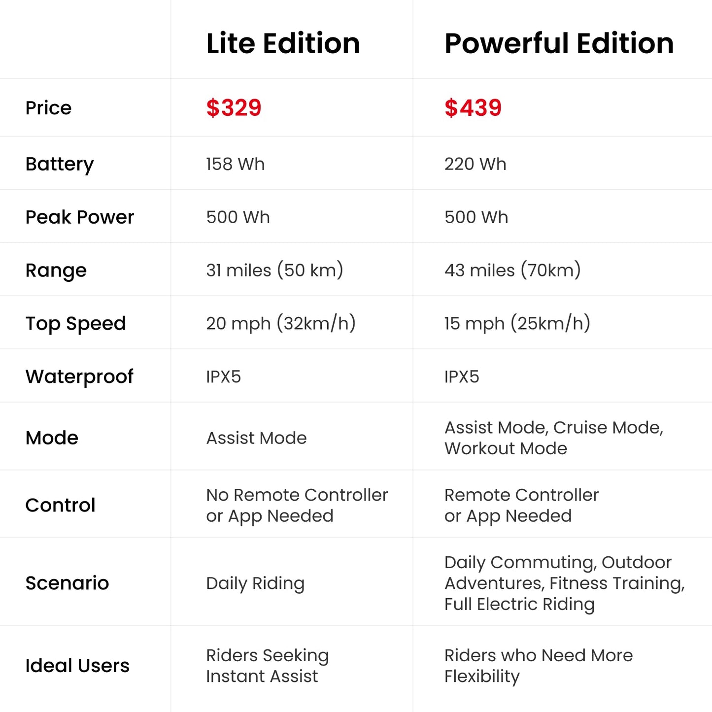 Livall PikaBoost 2 E-Bike Conversion Kit - Powerful Edition